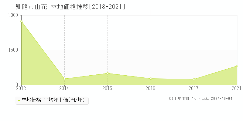 山花(釧路市)の林地価格推移グラフ(坪単価)[2013-2021年]