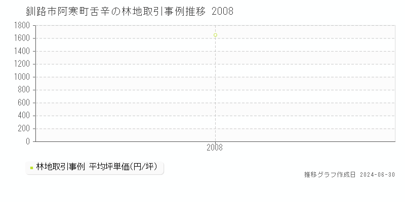 釧路市阿寒町舌辛の林地取引事例推移グラフ 