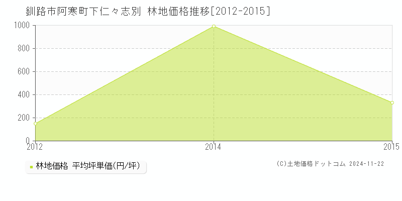 阿寒町下仁々志別(釧路市)の林地価格推移グラフ(坪単価)[2012-2015年]