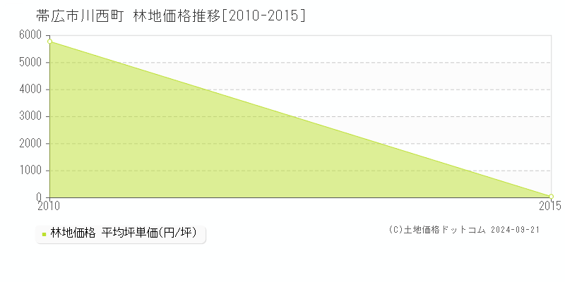 川西町(帯広市)の林地価格推移グラフ(坪単価)[2010-2015年]