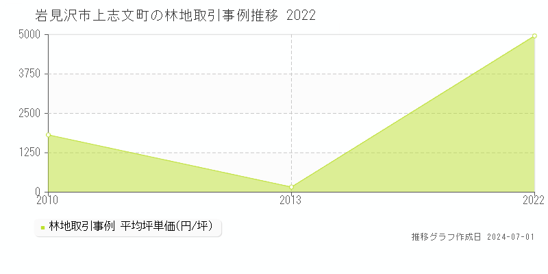 岩見沢市上志文町の林地取引事例推移グラフ 