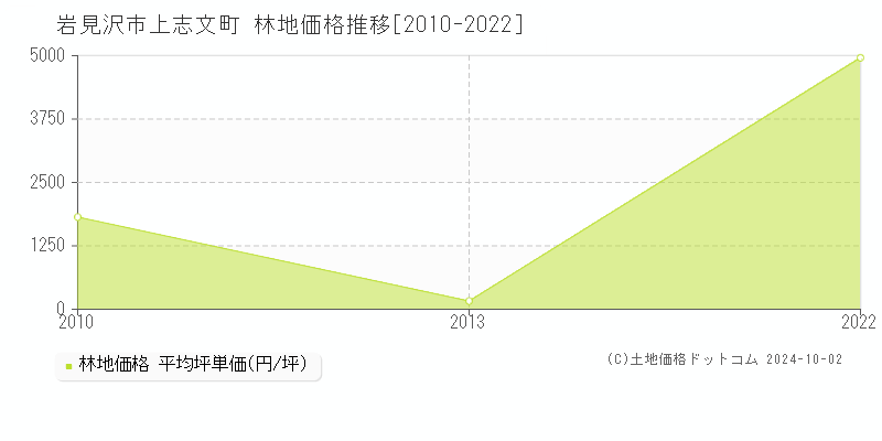 上志文町(岩見沢市)の林地価格推移グラフ(坪単価)[2010-2022年]