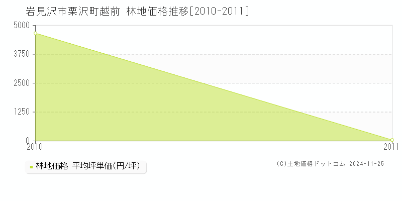 栗沢町越前(岩見沢市)の林地価格推移グラフ(坪単価)[2010-2011年]