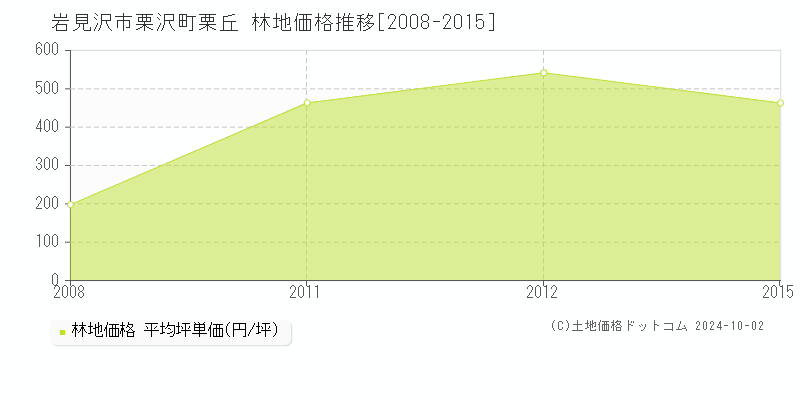 栗沢町栗丘(岩見沢市)の林地価格推移グラフ(坪単価)[2008-2015年]