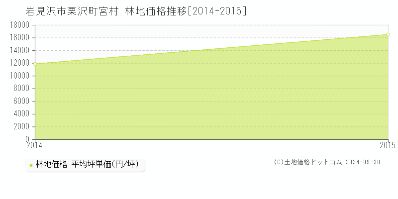 栗沢町宮村(岩見沢市)の林地価格推移グラフ(坪単価)[2014-2015年]