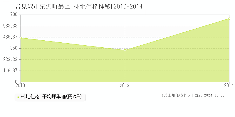 栗沢町最上(岩見沢市)の林地価格推移グラフ(坪単価)[2010-2014年]