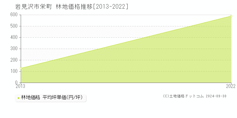 栄町(岩見沢市)の林地価格推移グラフ(坪単価)[2013-2022年]