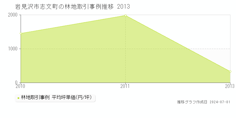 岩見沢市志文町の林地取引事例推移グラフ 