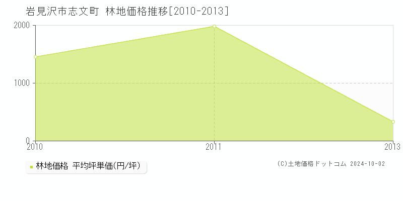 志文町(岩見沢市)の林地価格推移グラフ(坪単価)[2010-2013年]