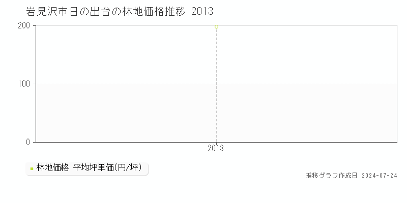 岩見沢市日の出台の林地取引事例推移グラフ 