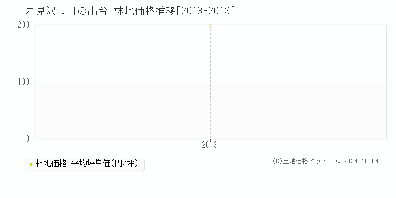 日の出台(岩見沢市)の林地価格推移グラフ(坪単価)[2013-2013年]