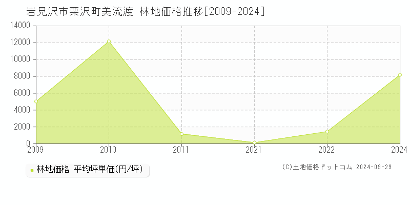 栗沢町美流渡(岩見沢市)の林地価格推移グラフ(坪単価)[2009-2024年]