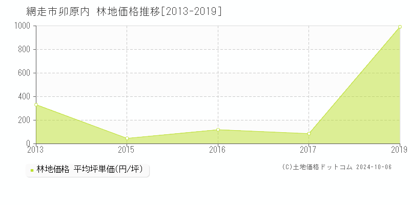 卯原内(網走市)の林地価格推移グラフ(坪単価)[2013-2019年]