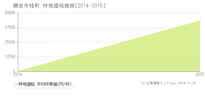 桂町(網走市)の林地価格推移グラフ(坪単価)[2014-2015年]