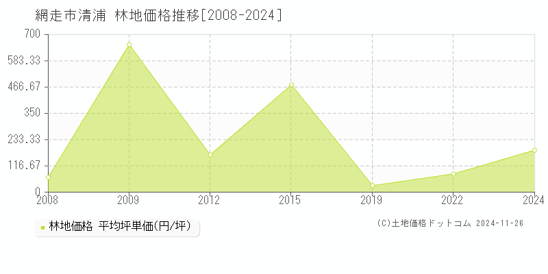 清浦(網走市)の林地価格推移グラフ(坪単価)[2008-2024年]