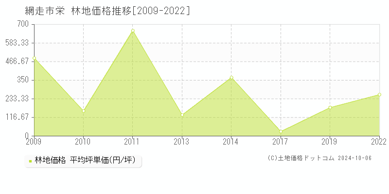 栄(網走市)の林地価格推移グラフ(坪単価)[2009-2022年]