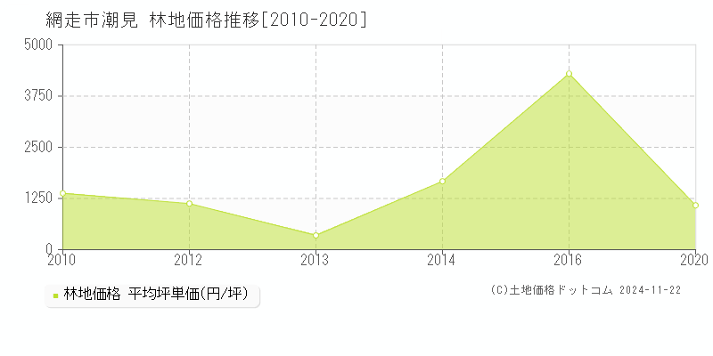 潮見(網走市)の林地価格推移グラフ(坪単価)[2010-2020年]