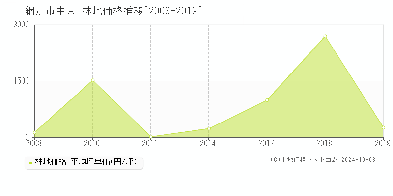 中園(網走市)の林地価格推移グラフ(坪単価)[2008-2019年]