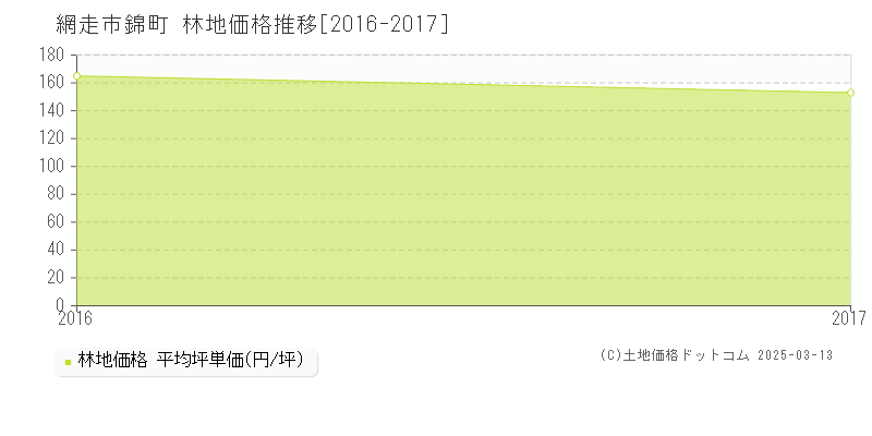 錦町(網走市)の林地価格推移グラフ(坪単価)[2016-2017年]