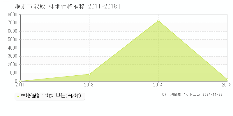 能取(網走市)の林地価格推移グラフ(坪単価)[2011-2018年]