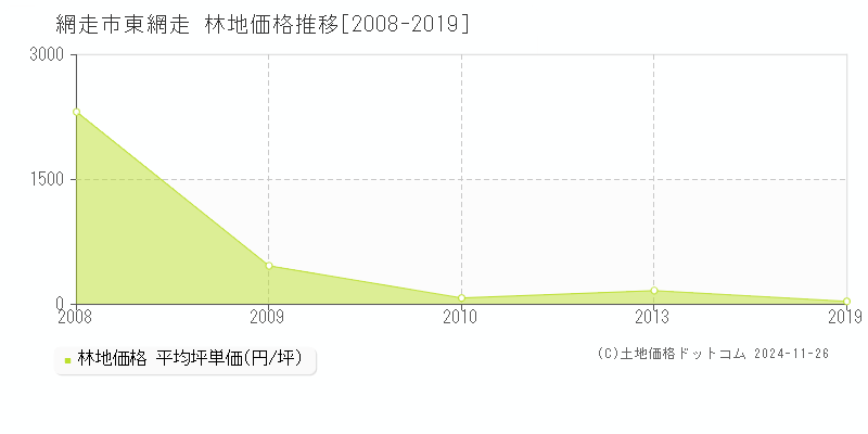 東網走(網走市)の林地価格推移グラフ(坪単価)[2008-2019年]