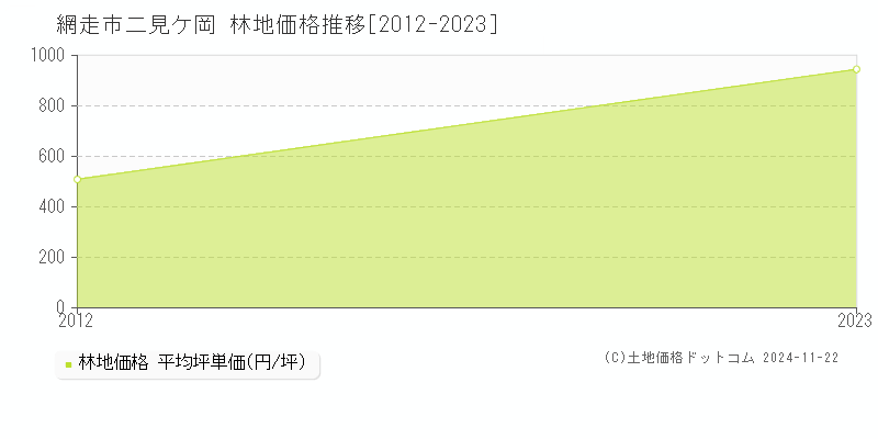 二見ケ岡(網走市)の林地価格推移グラフ(坪単価)[2012-2023年]