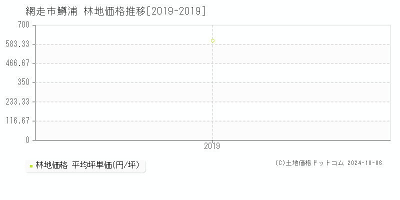 鱒浦(網走市)の林地価格推移グラフ(坪単価)[2019-2019年]