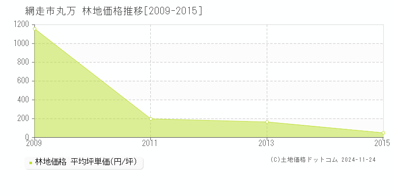 丸万(網走市)の林地価格推移グラフ(坪単価)[2009-2015年]