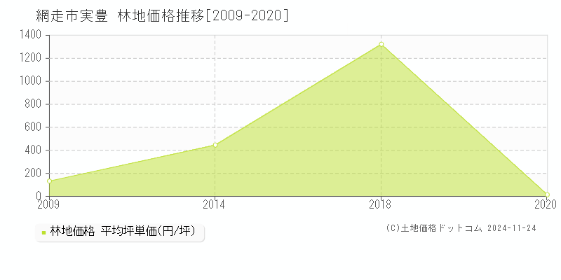 実豊(網走市)の林地価格推移グラフ(坪単価)[2009-2020年]