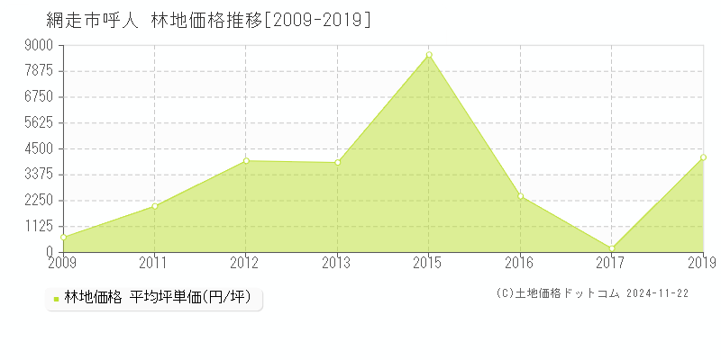 呼人(網走市)の林地価格推移グラフ(坪単価)[2009-2019年]