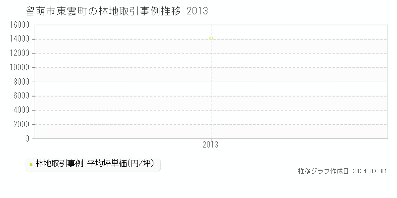 留萌市東雲町の林地取引事例推移グラフ 