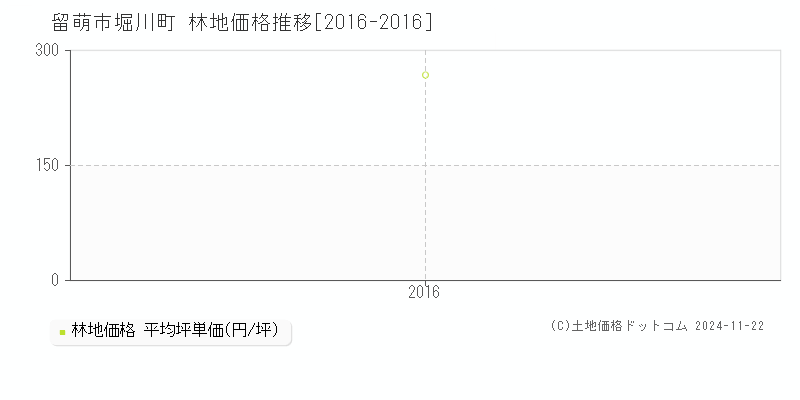 堀川町(留萌市)の林地価格推移グラフ(坪単価)[2016-2016年]