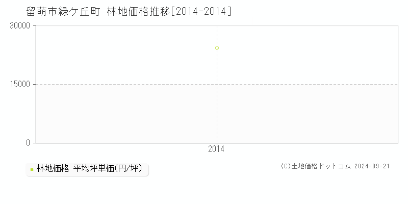 緑ケ丘町(留萌市)の林地価格推移グラフ(坪単価)[2014-2014年]