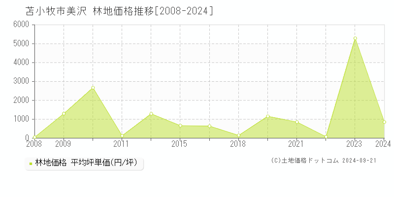 美沢(苫小牧市)の林地価格推移グラフ(坪単価)[2008-2024年]