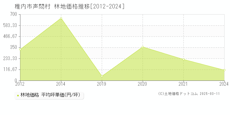 声問村(稚内市)の林地価格推移グラフ(坪単価)[2012-2024年]