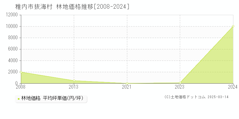 抜海村(稚内市)の林地価格推移グラフ(坪単価)[2008-2024年]