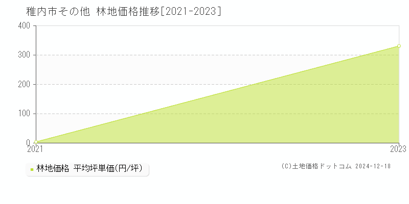 その他(稚内市)の林地価格推移グラフ(坪単価)[2021-2023年]