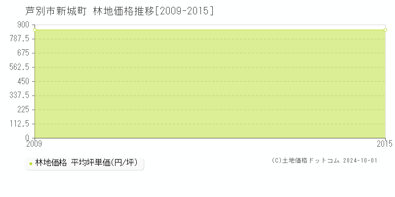 新城町(芦別市)の林地価格推移グラフ(坪単価)[2009-2015年]