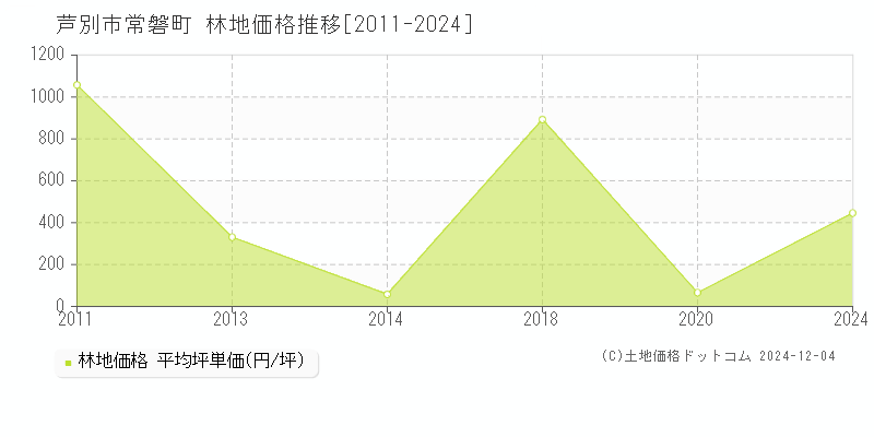 常磐町(芦別市)の林地価格推移グラフ(坪単価)[2011-2024年]