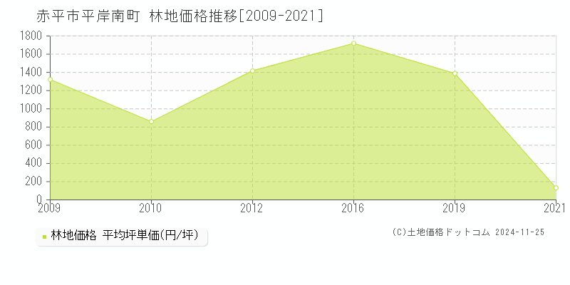 平岸南町(赤平市)の林地価格推移グラフ(坪単価)[2009-2021年]