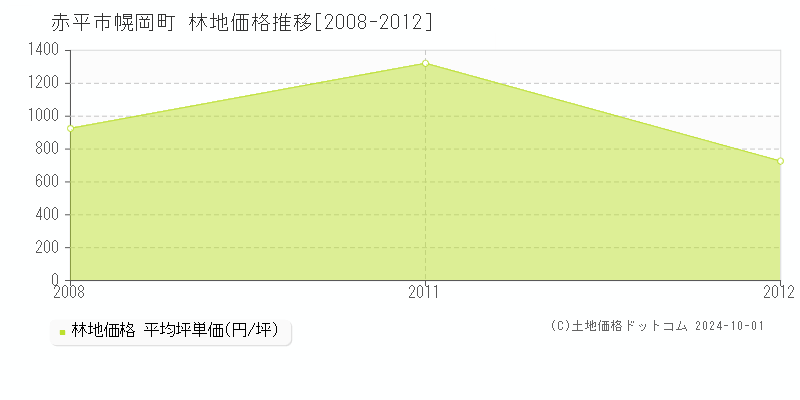 幌岡町(赤平市)の林地価格推移グラフ(坪単価)[2008-2012年]