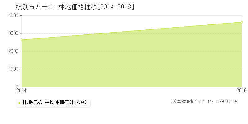 八十士(紋別市)の林地価格推移グラフ(坪単価)[2014-2016年]