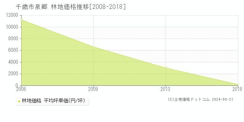 泉郷(千歳市)の林地価格推移グラフ(坪単価)[2008-2018年]