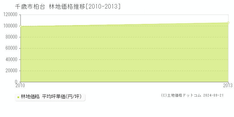 柏台(千歳市)の林地価格推移グラフ(坪単価)[2010-2013年]