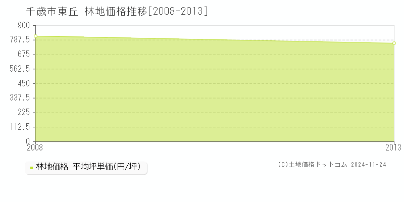 東丘(千歳市)の林地価格推移グラフ(坪単価)[2008-2013年]