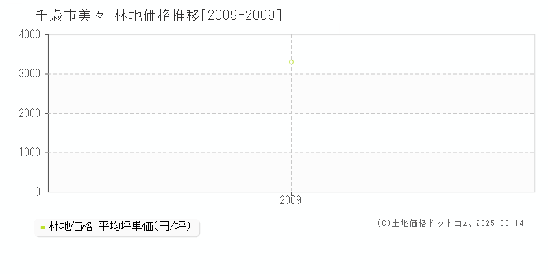 美々(千歳市)の林地価格推移グラフ(坪単価)[2009-2009年]