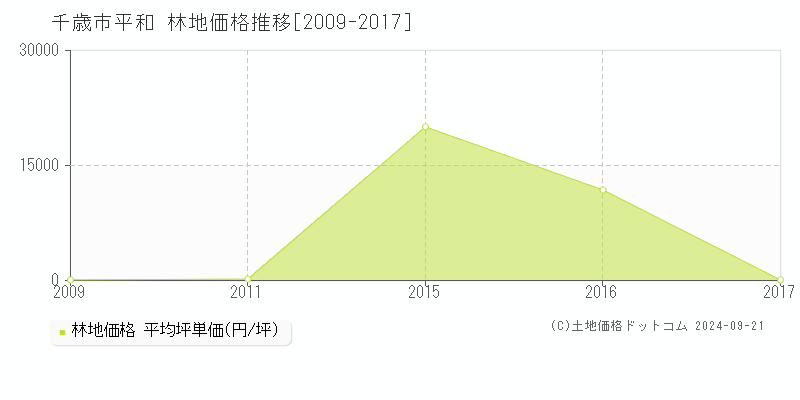 平和(千歳市)の林地価格推移グラフ(坪単価)[2009-2017年]