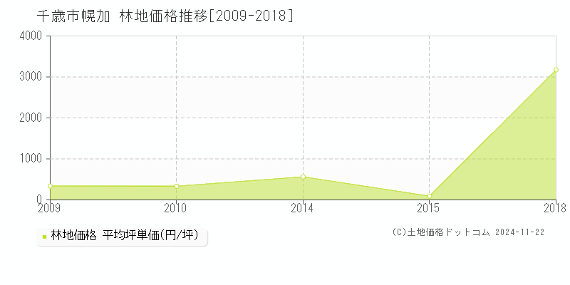 幌加(千歳市)の林地価格推移グラフ(坪単価)[2009-2018年]