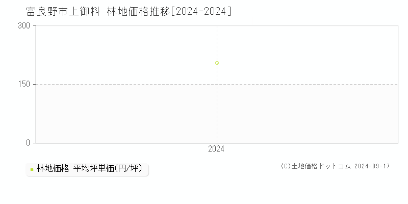 上御料(富良野市)の林地価格推移グラフ(坪単価)[2024-2024年]