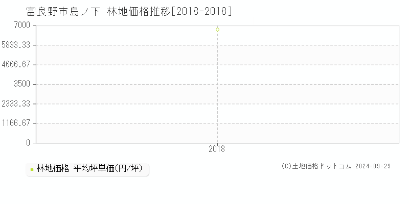 島ノ下(富良野市)の林地価格推移グラフ(坪単価)[2018-2018年]